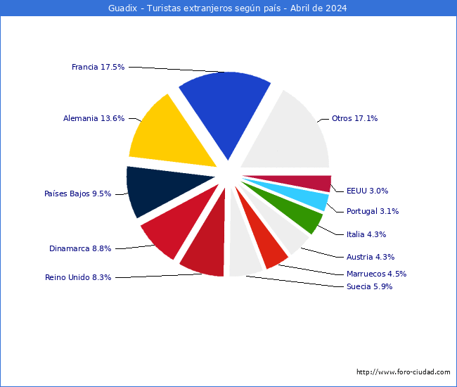 Numero de turistas de origen Extranjero por pais de procedencia en el Municipio de Guadix hasta Abril del 2024.