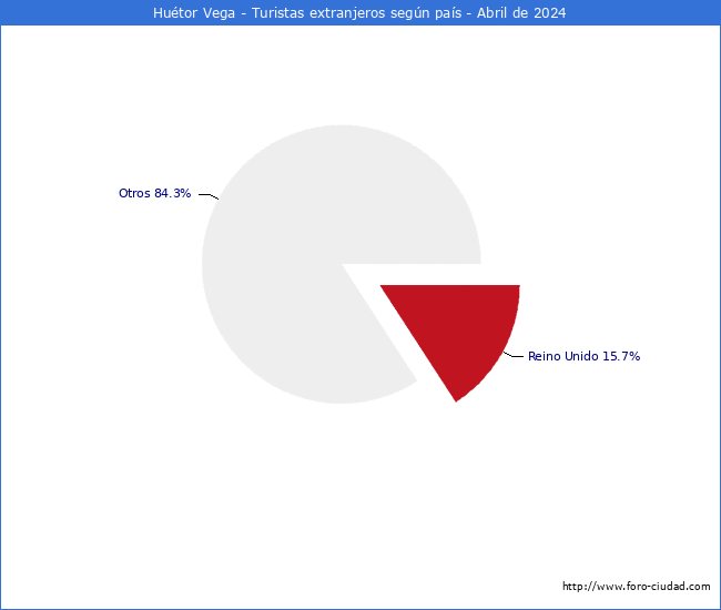 Numero de turistas de origen Extranjero por pais de procedencia en el Municipio de Hutor Vega hasta Abril del 2024.