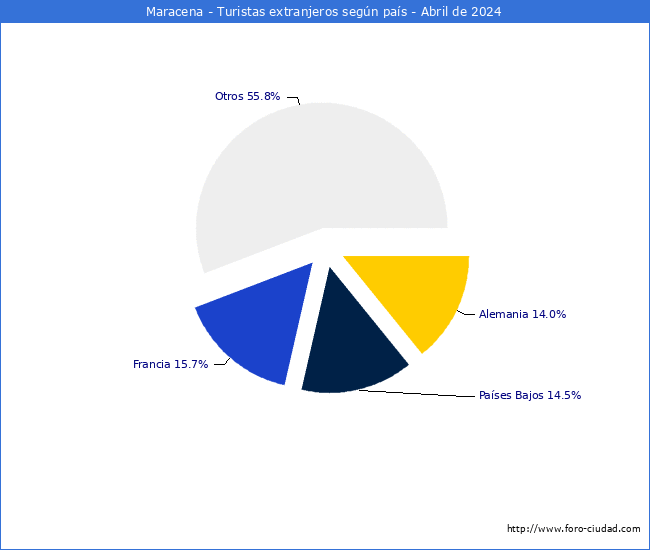 Numero de turistas de origen Extranjero por pais de procedencia en el Municipio de Maracena hasta Abril del 2024.