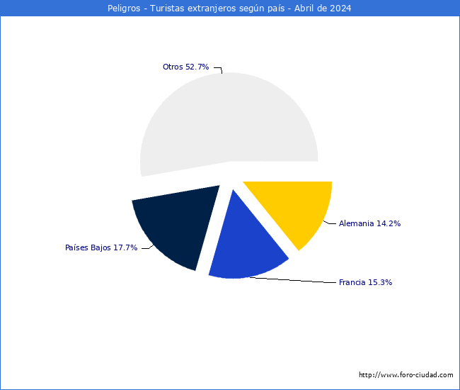 Numero de turistas de origen Extranjero por pais de procedencia en el Municipio de Peligros hasta Abril del 2024.