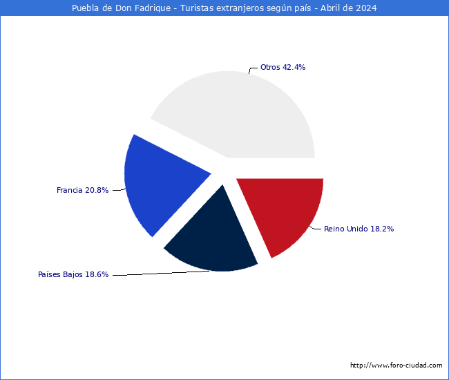 Numero de turistas de origen Extranjero por pais de procedencia en el Municipio de Puebla de Don Fadrique hasta Abril del 2024.