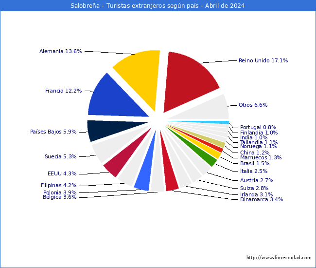 Numero de turistas de origen Extranjero por pais de procedencia en el Municipio de Salobrea hasta Abril del 2024.