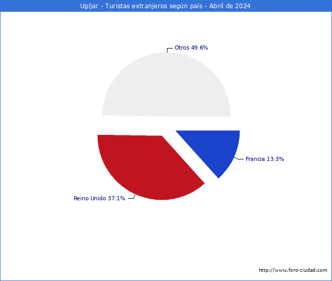 Numero de turistas de origen Extranjero por pais de procedencia en el Municipio de Ugjar hasta Abril del 2024.