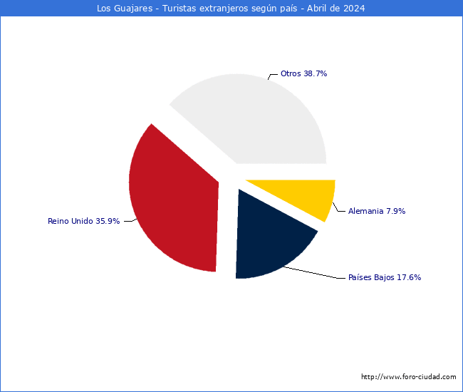 Numero de turistas de origen Extranjero por pais de procedencia en el Municipio de Los Guajares hasta Abril del 2024.