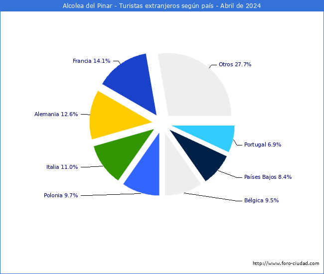 Numero de turistas de origen Extranjero por pais de procedencia en el Municipio de Alcolea del Pinar hasta Abril del 2024.