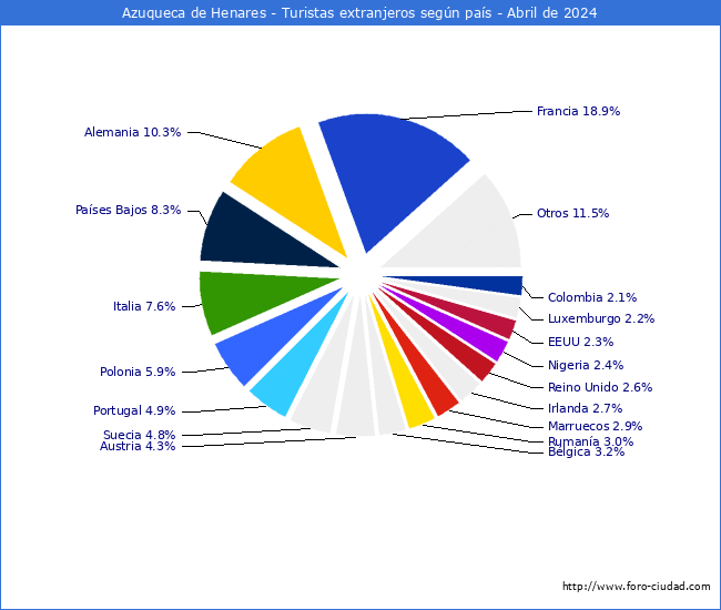 Numero de turistas de origen Extranjero por pais de procedencia en el Municipio de Azuqueca de Henares hasta Abril del 2024.