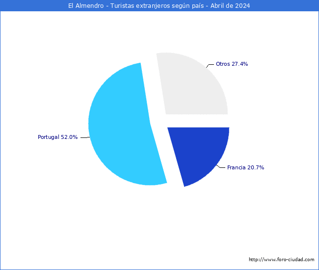 Numero de turistas de origen Extranjero por pais de procedencia en el Municipio de El Almendro hasta Abril del 2024.