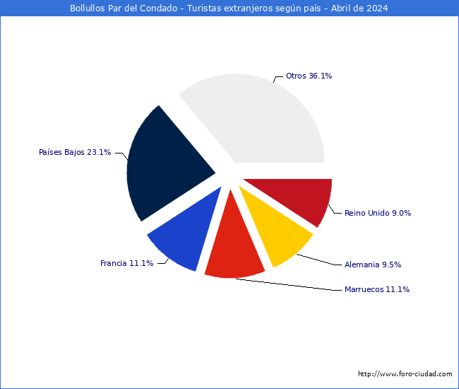 Numero de turistas de origen Extranjero por pais de procedencia en el Municipio de Bollullos Par del Condado hasta Abril del 2024.