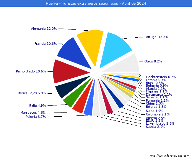 Numero de turistas de origen Extranjero por pais de procedencia en el Municipio de Huelva hasta Abril del 2024.