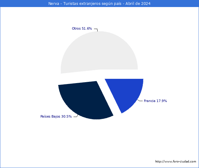 Numero de turistas de origen Extranjero por pais de procedencia en el Municipio de Nerva hasta Abril del 2024.