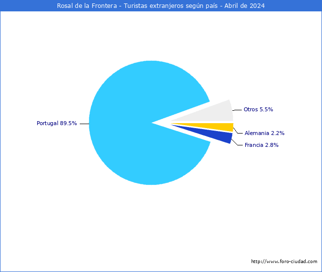 Numero de turistas de origen Extranjero por pais de procedencia en el Municipio de Rosal de la Frontera hasta Abril del 2024.