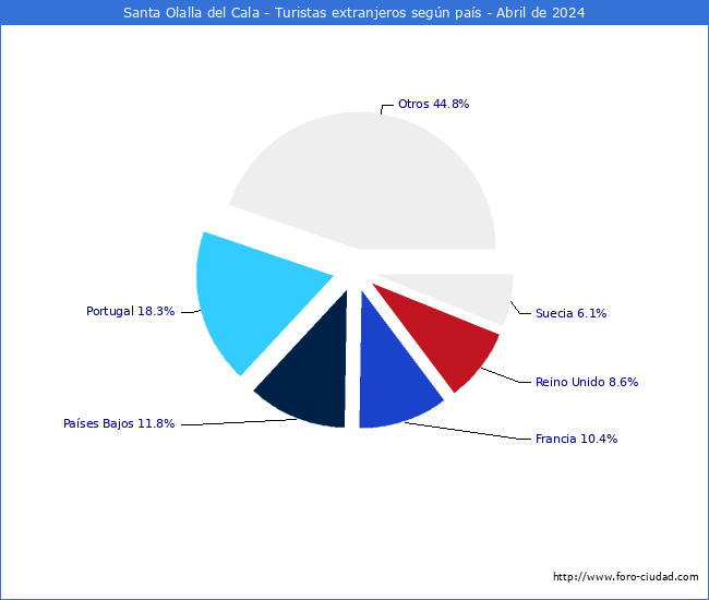 Numero de turistas de origen Extranjero por pais de procedencia en el Municipio de Santa Olalla del Cala hasta Abril del 2024.