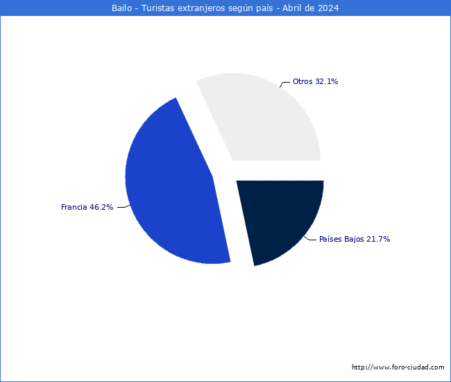 Numero de turistas de origen Extranjero por pais de procedencia en el Municipio de Bailo hasta Abril del 2024.