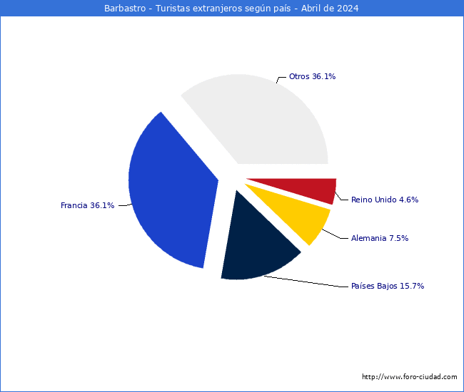 Numero de turistas de origen Extranjero por pais de procedencia en el Municipio de Barbastro hasta Abril del 2024.