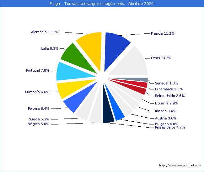 Numero de turistas de origen Extranjero por pais de procedencia en el Municipio de Fraga hasta Abril del 2024.