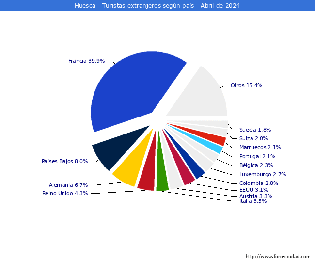 Numero de turistas de origen Extranjero por pais de procedencia en el Municipio de Huesca hasta Abril del 2024.