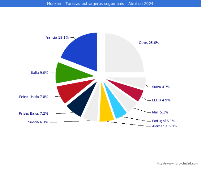 Numero de turistas de origen Extranjero por pais de procedencia en el Municipio de Monzn hasta Abril del 2024.