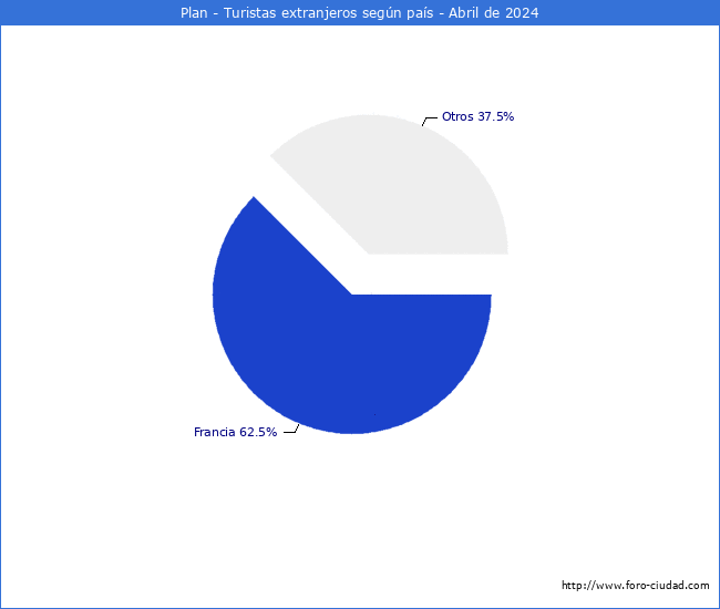 Numero de turistas de origen Extranjero por pais de procedencia en el Municipio de Plan hasta Abril del 2024.