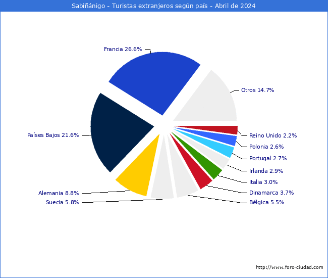 Numero de turistas de origen Extranjero por pais de procedencia en el Municipio de Sabinigo hasta Abril del 2024.