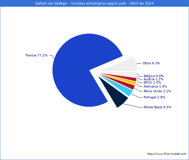 Numero de turistas de origen Extranjero por pais de procedencia en el Municipio de Sallent de Gllego hasta Abril del 2024.