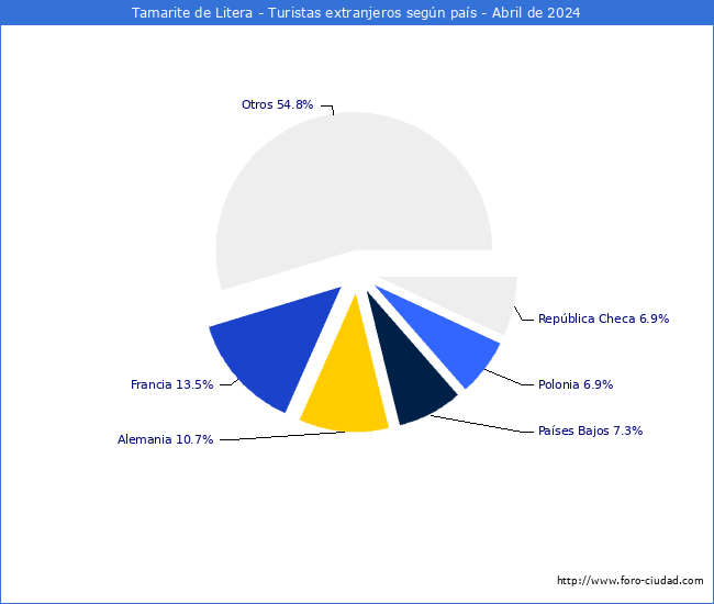 Numero de turistas de origen Extranjero por pais de procedencia en el Municipio de Tamarite de Litera hasta Abril del 2024.