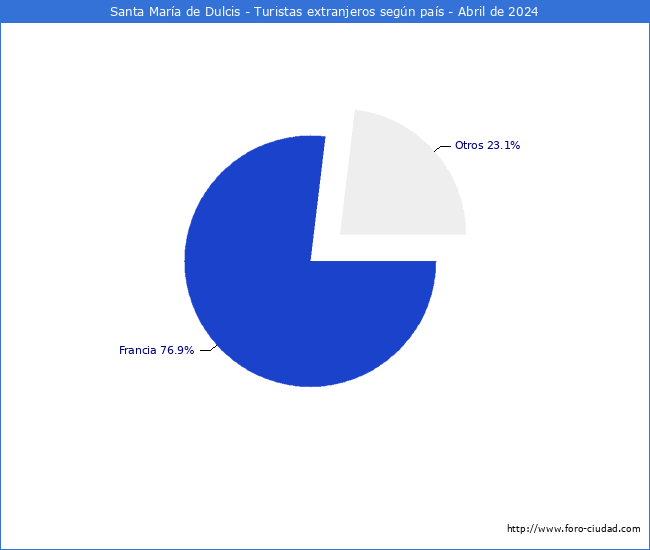 Numero de turistas de origen Extranjero por pais de procedencia en el Municipio de Santa Mara de Dulcis hasta Abril del 2024.