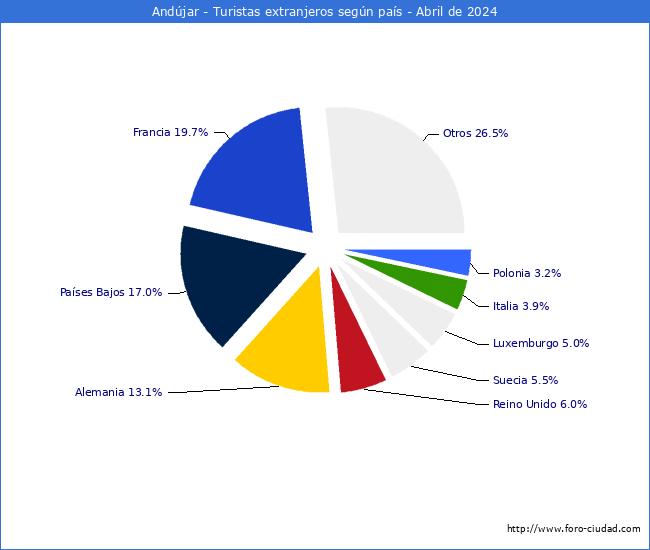 Numero de turistas de origen Extranjero por pais de procedencia en el Municipio de Andjar hasta Abril del 2024.