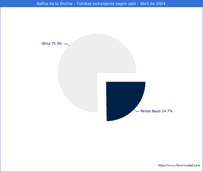 Numero de turistas de origen Extranjero por pais de procedencia en el Municipio de Baos de la Encina hasta Abril del 2024.