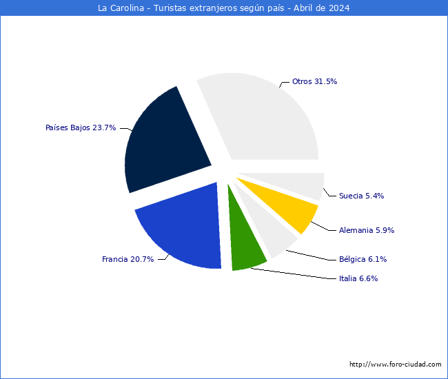 Numero de turistas de origen Extranjero por pais de procedencia en el Municipio de La Carolina hasta Abril del 2024.