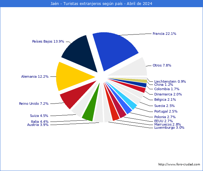 Numero de turistas de origen Extranjero por pais de procedencia en el Municipio de Jan hasta Abril del 2024.