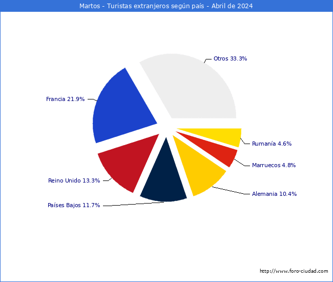 Numero de turistas de origen Extranjero por pais de procedencia en el Municipio de Martos hasta Abril del 2024.