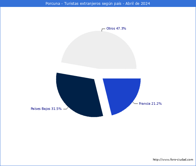 Numero de turistas de origen Extranjero por pais de procedencia en el Municipio de Porcuna hasta Abril del 2024.