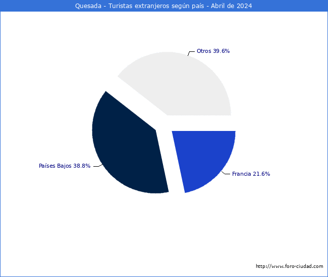 Numero de turistas de origen Extranjero por pais de procedencia en el Municipio de Quesada hasta Abril del 2024.