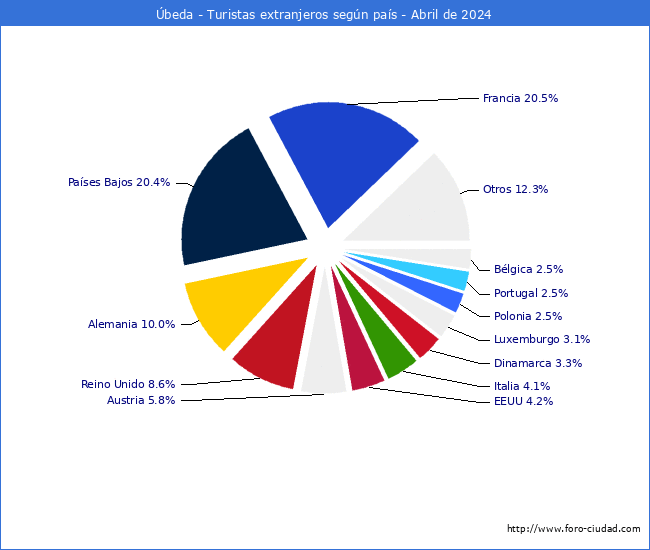 Numero de turistas de origen Extranjero por pais de procedencia en el Municipio de beda hasta Abril del 2024.