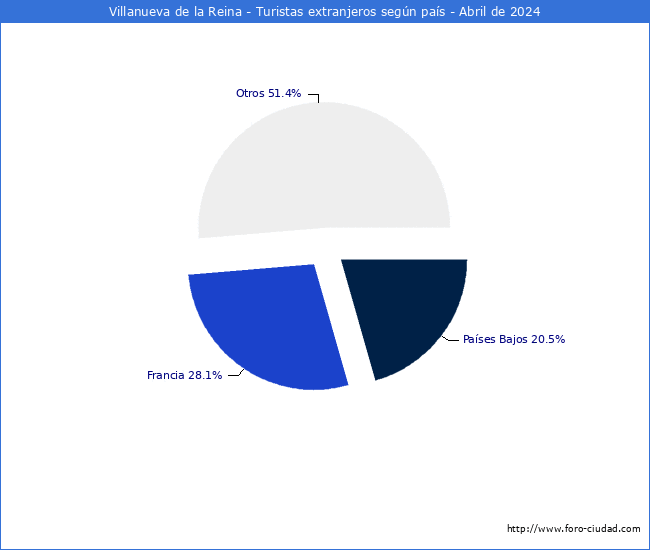 Numero de turistas de origen Extranjero por pais de procedencia en el Municipio de Villanueva de la Reina hasta Abril del 2024.