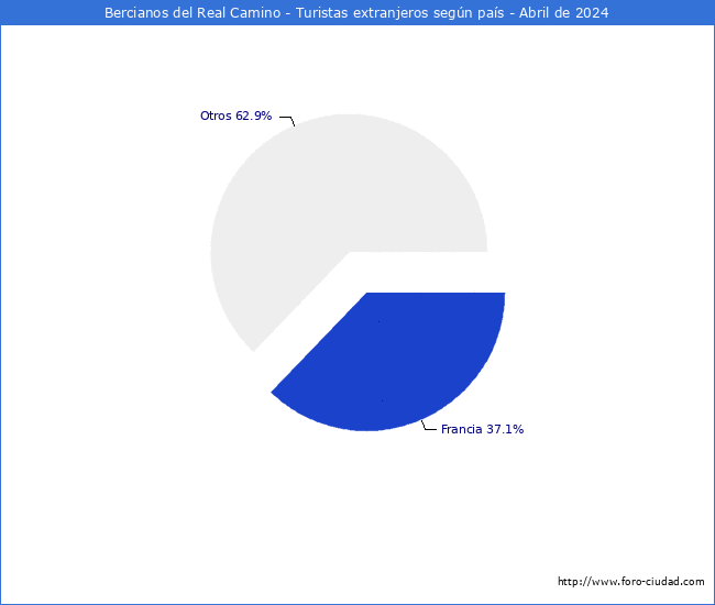 Numero de turistas de origen Extranjero por pais de procedencia en el Municipio de Bercianos del Real Camino hasta Abril del 2024.