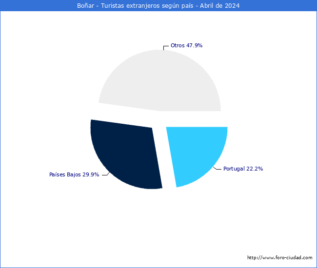 Numero de turistas de origen Extranjero por pais de procedencia en el Municipio de Boar hasta Abril del 2024.