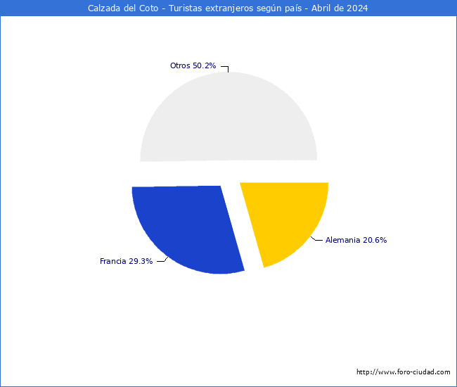 Numero de turistas de origen Extranjero por pais de procedencia en el Municipio de Calzada del Coto hasta Abril del 2024.