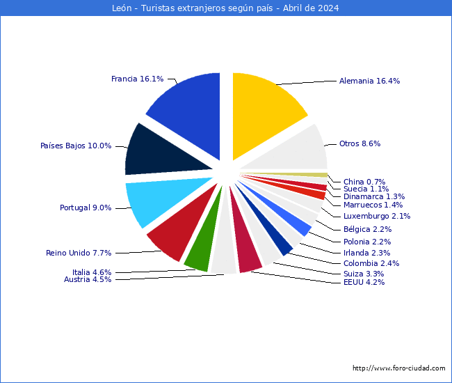 Numero de turistas de origen Extranjero por pais de procedencia en el Municipio de Len hasta Abril del 2024.