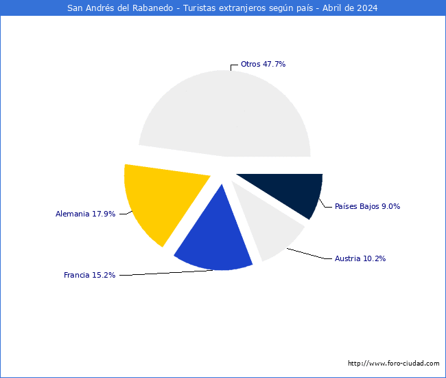 Numero de turistas de origen Extranjero por pais de procedencia en el Municipio de San Andrs del Rabanedo hasta Abril del 2024.