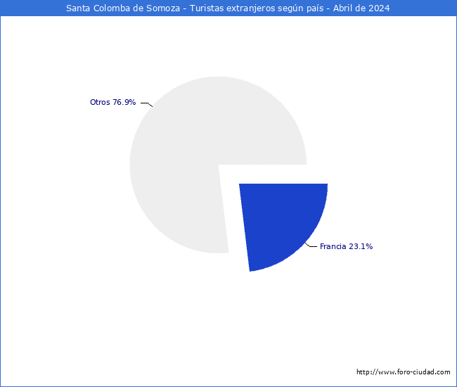 Numero de turistas de origen Extranjero por pais de procedencia en el Municipio de Santa Colomba de Somoza hasta Abril del 2024.