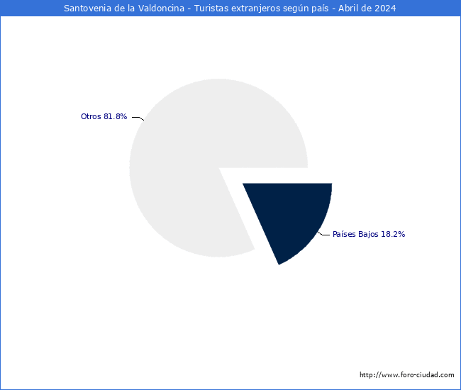 Numero de turistas de origen Extranjero por pais de procedencia en el Municipio de Santovenia de la Valdoncina hasta Abril del 2024.