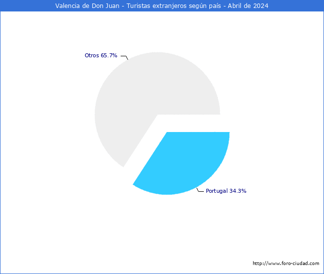 Numero de turistas de origen Extranjero por pais de procedencia en el Municipio de Valencia de Don Juan hasta Abril del 2024.