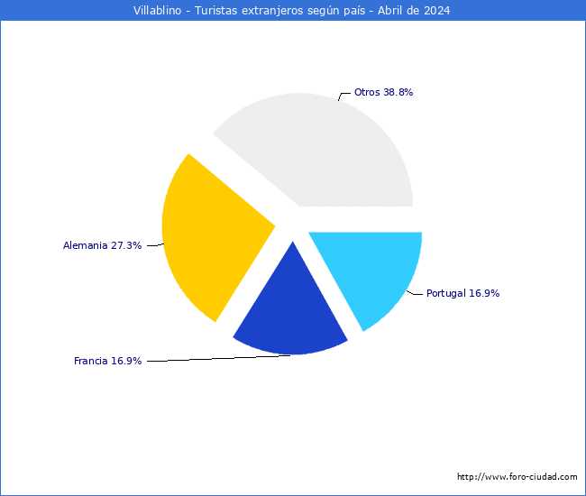 Numero de turistas de origen Extranjero por pais de procedencia en el Municipio de Villablino hasta Abril del 2024.