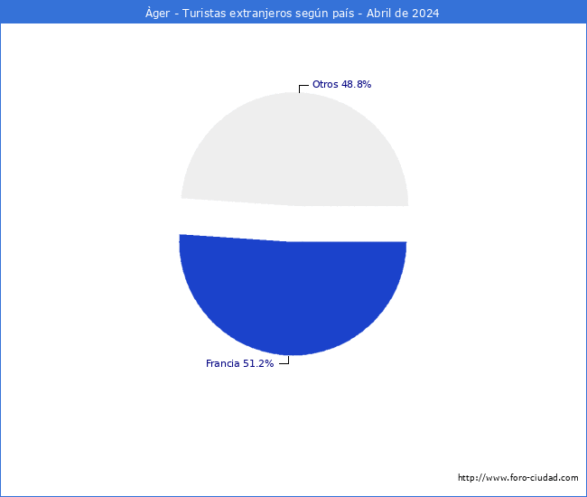 Numero de turistas de origen Extranjero por pais de procedencia en el Municipio de ger hasta Abril del 2024.