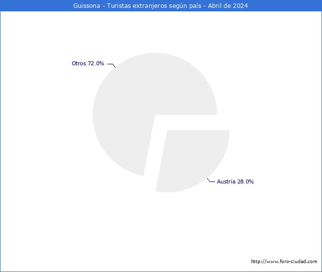 Numero de turistas de origen Extranjero por pais de procedencia en el Municipio de Guissona hasta Abril del 2024.