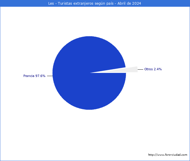 Numero de turistas de origen Extranjero por pais de procedencia en el Municipio de Les hasta Abril del 2024.