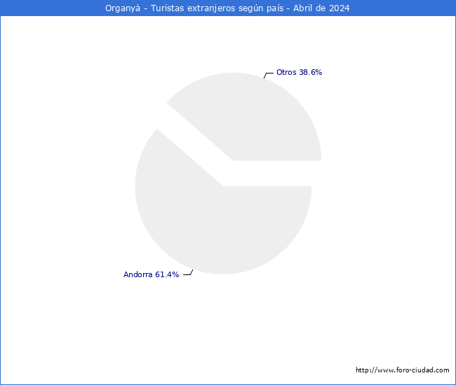 Numero de turistas de origen Extranjero por pais de procedencia en el Municipio de Organy hasta Abril del 2024.