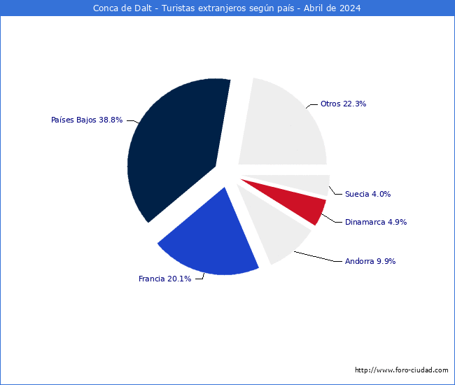 Numero de turistas de origen Extranjero por pais de procedencia en el Municipio de Conca de Dalt hasta Abril del 2024.