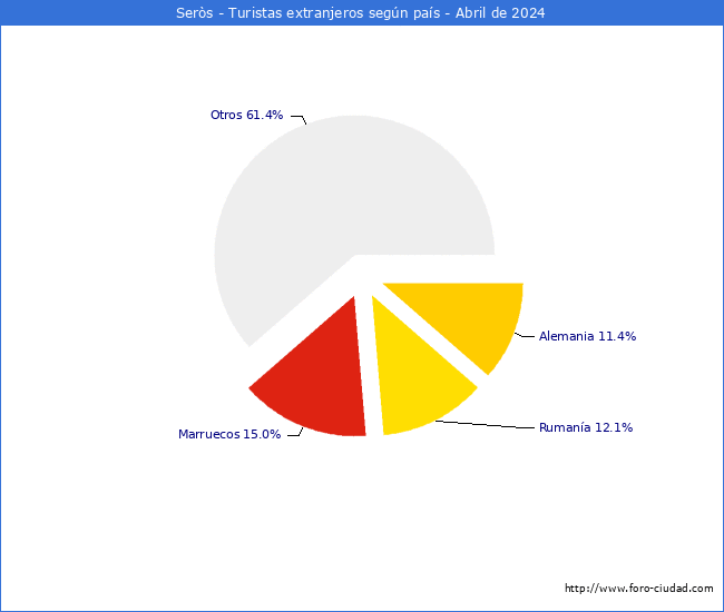 Numero de turistas de origen Extranjero por pais de procedencia en el Municipio de Sers hasta Abril del 2024.